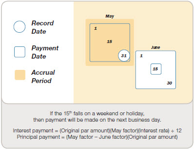 Fixed-rate Giant PC accrual and payment diagram