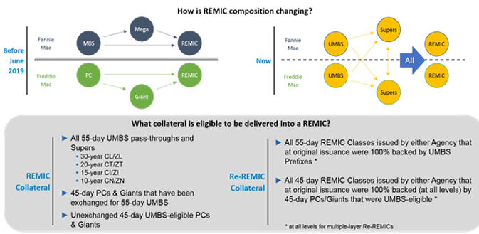 image of REMIC tranche formation from Pass-through PC collateral