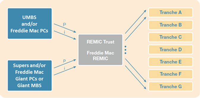 image of REMIC tranche formation from Pass-through PC collateral