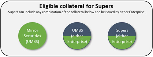 Eligible collateral for Supers