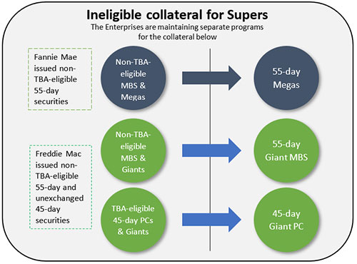 Ineligible collateral for Supers