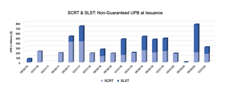 SCRT & SLST Non-Guaranteed UPB at Issuance