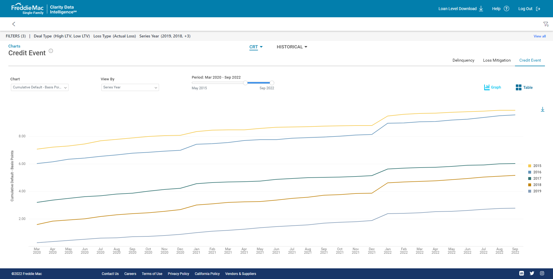 Clarity Credit Event chart dashboard