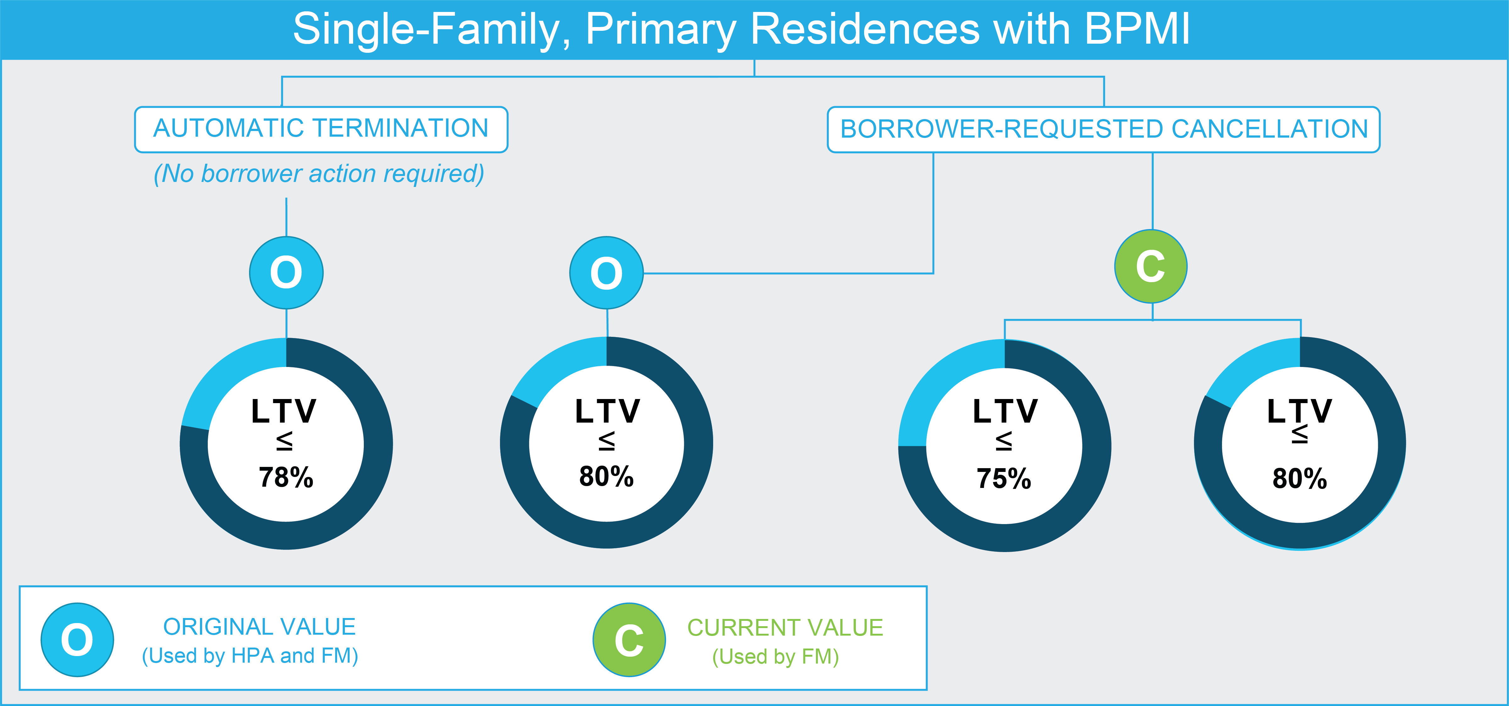 Single Family, Primary Residences with BPMI