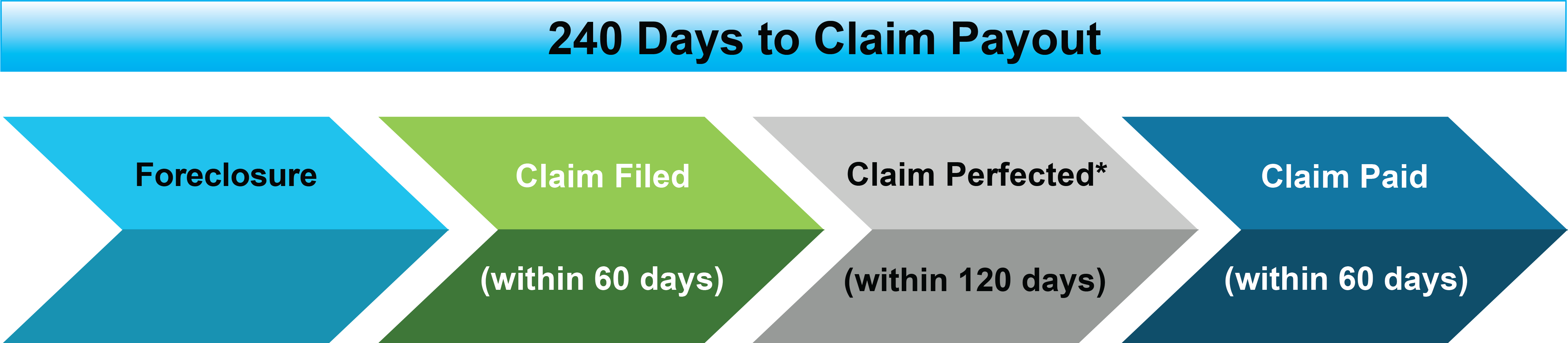 Master Policy and Claims Process diagram