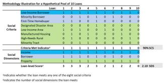 Methodology Illustration for a Hypothetical Pool of 10 Loans