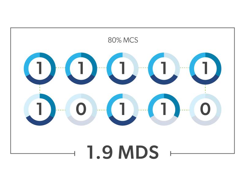 80% MCS 1.9 MDS