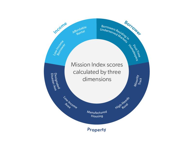 Methodology