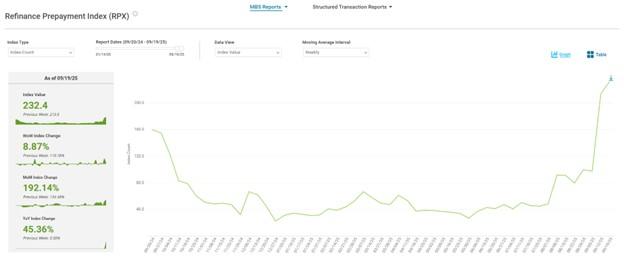 refinance prepayment index graph
