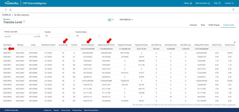 Dashboard showing arrows on first row and three columns where updates are done