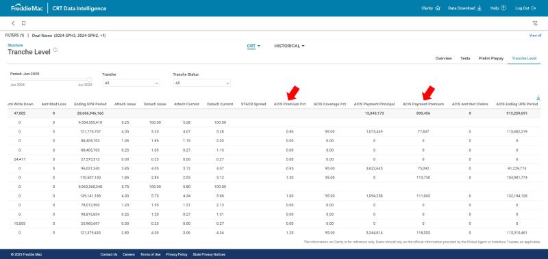 Dashboard showing red arrows on column updates