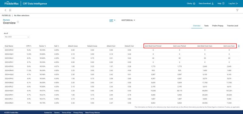 Dashboard showing up overview with highlighted columns in red color