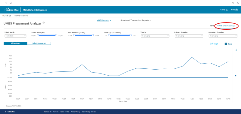 Dashboard showing cpr value, upb percentage highlighted