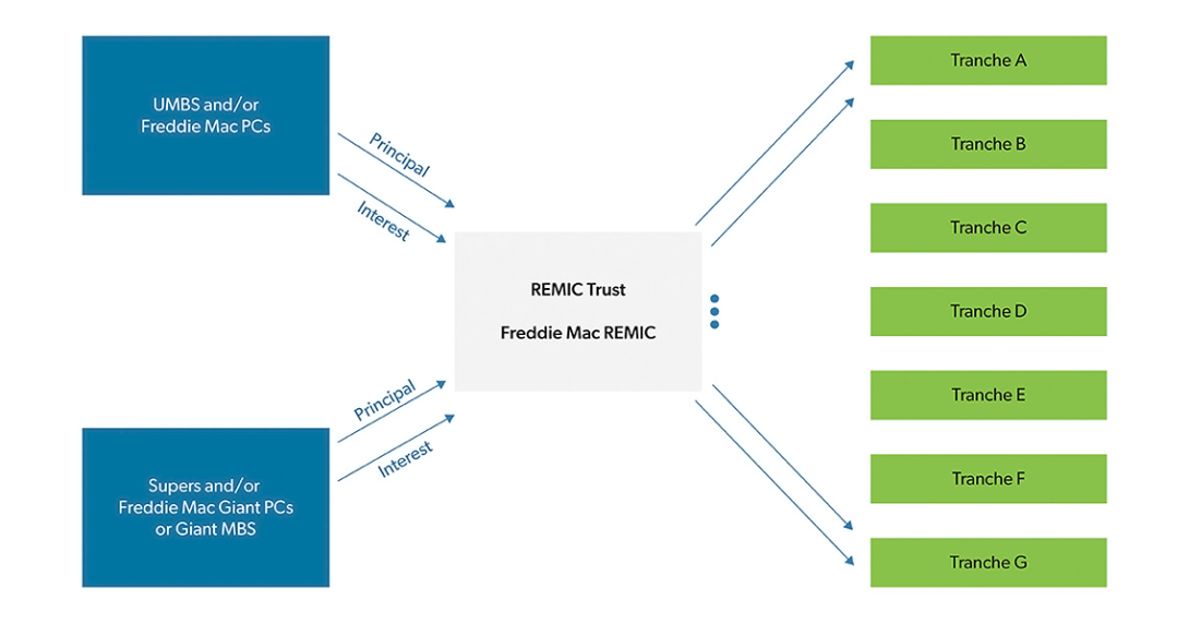 Capital Market Product Visuals REMIC Formation