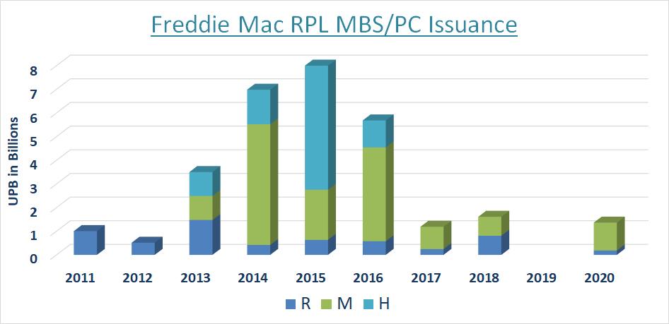 Freddie Mac RPL MBS/PC Issuance