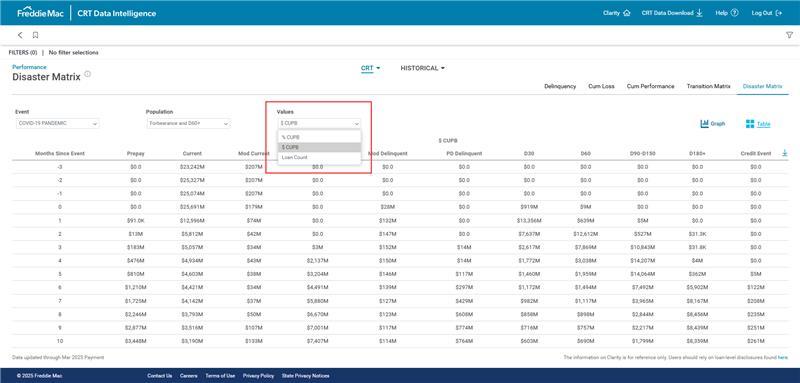Performance Disaster Matrix Values