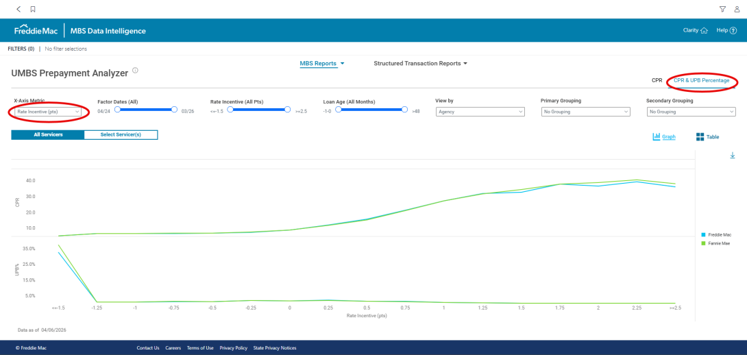 Dashboard showing rate incentive and cpr upb percentage