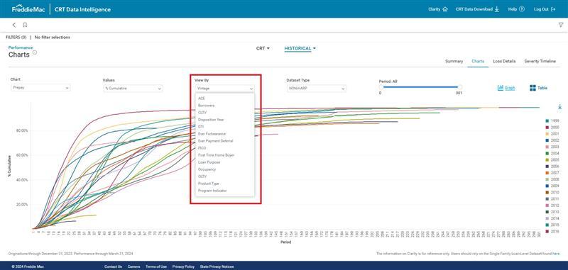 New ‘View By’ Drop-down on Historical Performance Charts