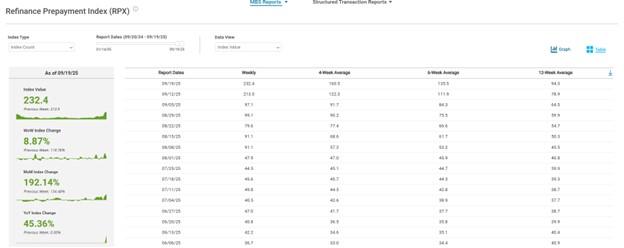 refinance prepayment index table view