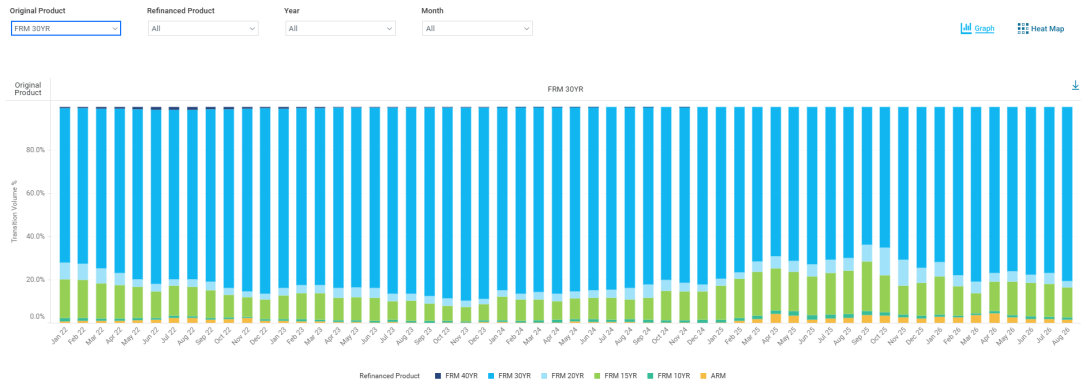 Refinance Transition Report Graph View