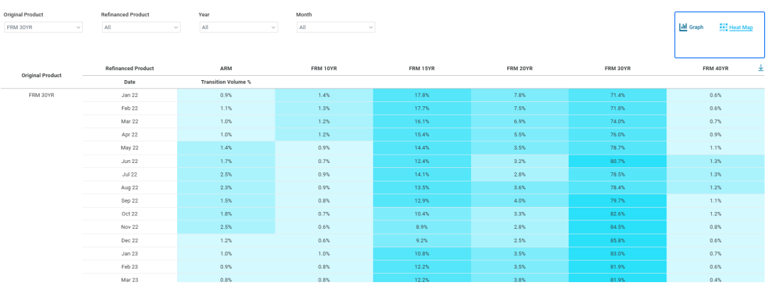 Refinance Transition Report Heat Map