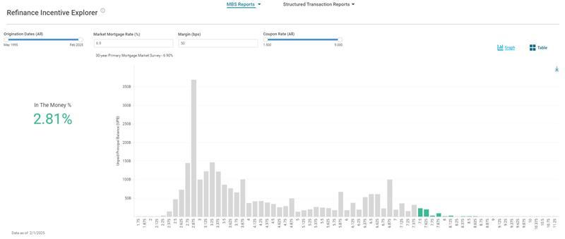 A graph showing structured transaction report for refinance incentive explorer
