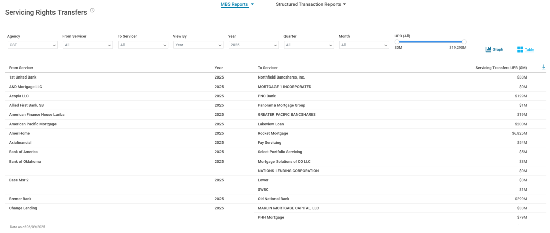 Servicing Rights Transfer Table