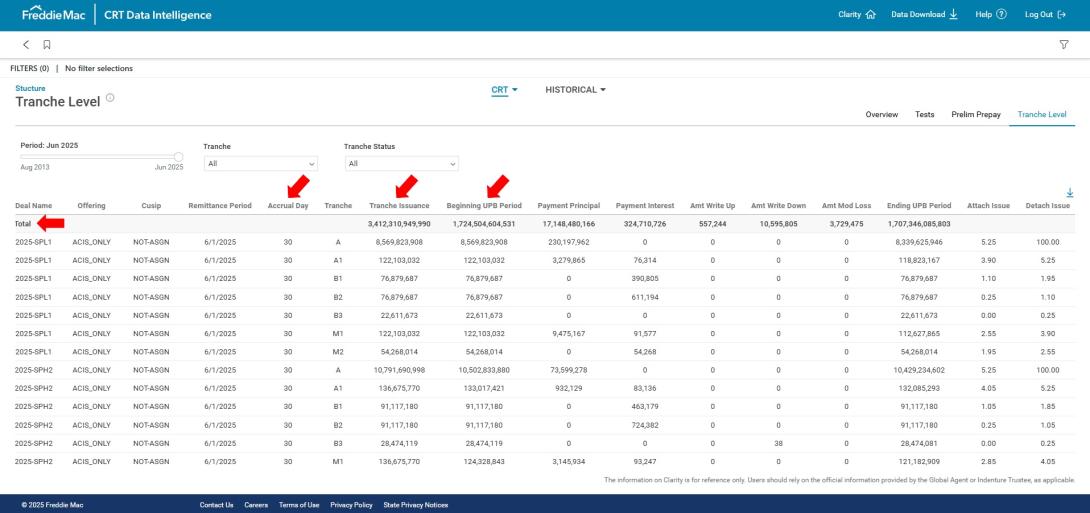 Dashboard showing arrows on first row and three columns where updates are done