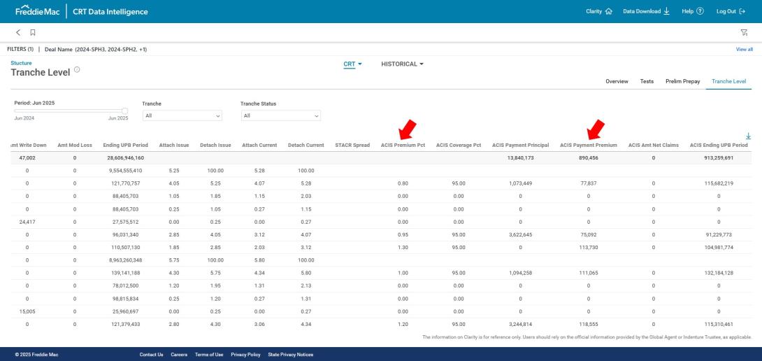 Dashboard showing red arrows on column updates