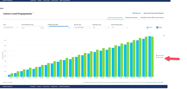 Picture of histogram showing Cohort Prepayment Nov 2023