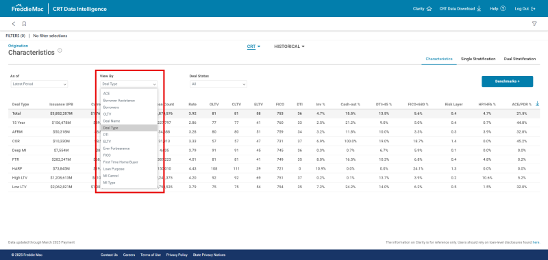 Image of the Origination Characteristics dashboard with a View By drop-down