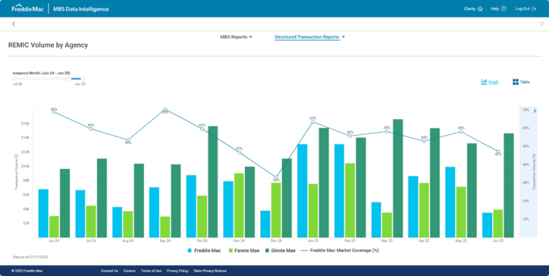 Bar chart of Remic value by agency